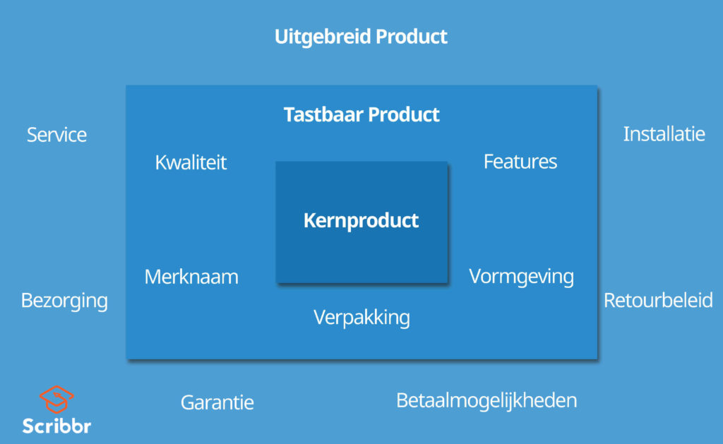 Uitgebreid, tastbaar en kernproduct