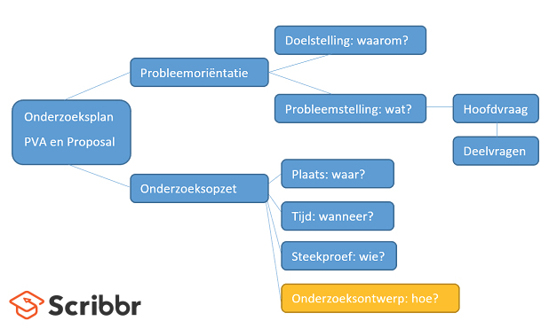 Onderzoeksontwerp voorbeeld