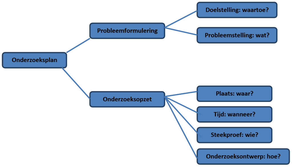 Onderzoeksontwerp voorbeeld