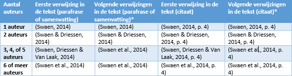 Verwijzingen in de tekst volgens de APAregels
