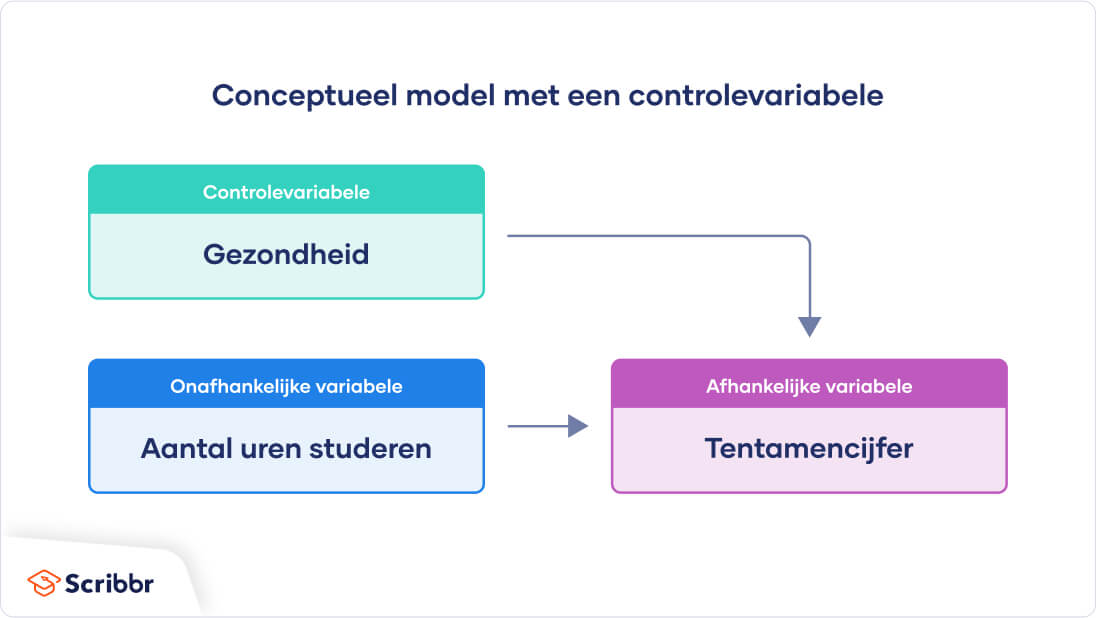 conceptueel-model-controlevariabele