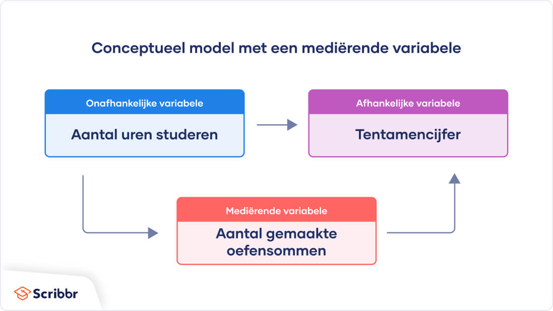 conceptueel-model-medierende-variable