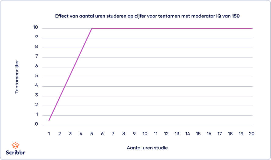 grafiek-effect-met-moderator-iq-150