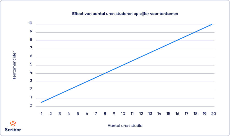 grafiek-effect-zonder-moderator