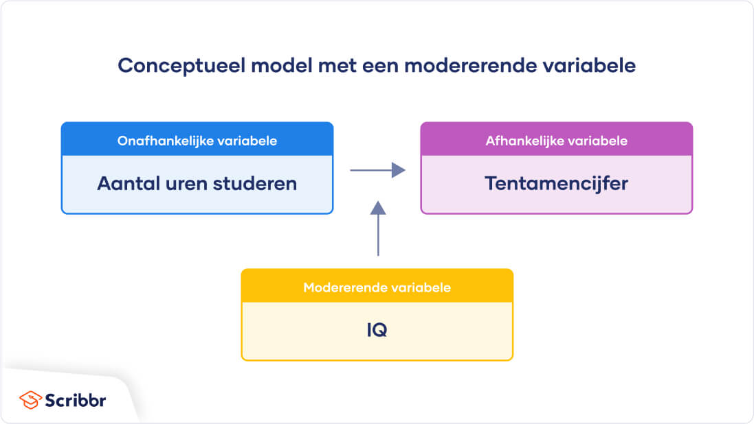 Voorbeeld-conceptueel-modelmoderator-variabele
