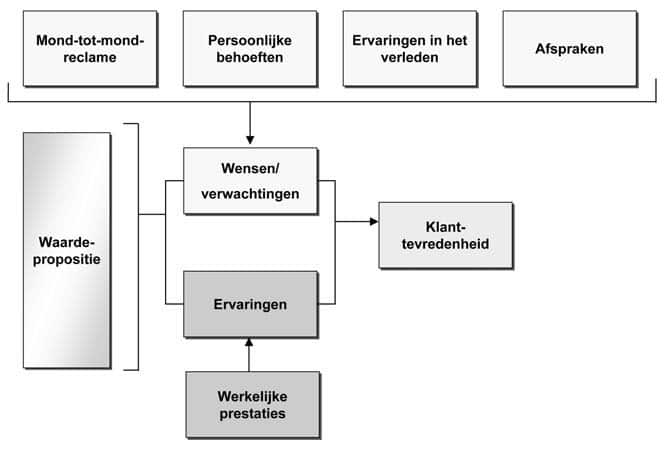 Klanttevredenheidsmodel Thomassen