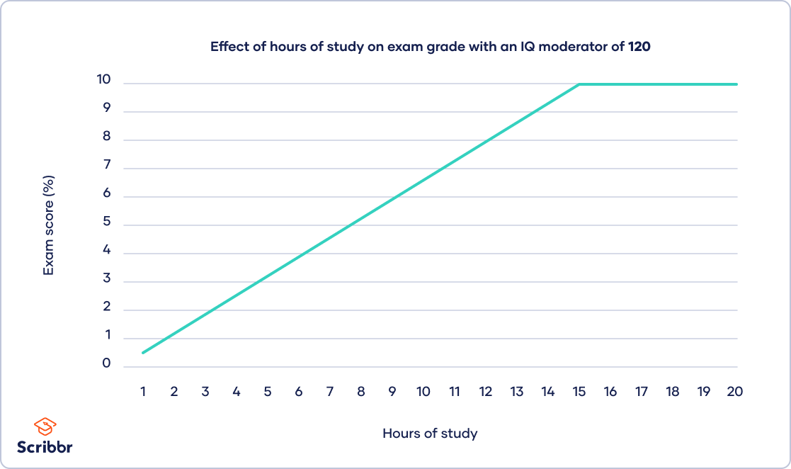 sample of conceptual framework in research paper Figure-effect-with-moderator-iq-120