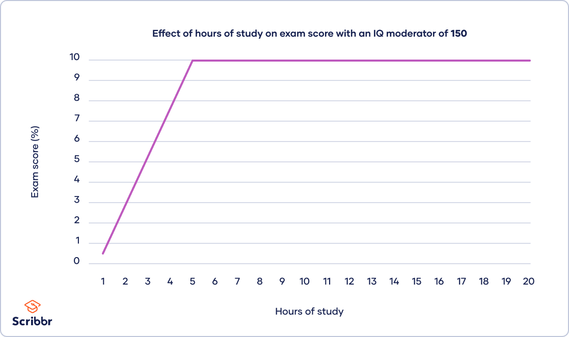 sample of conceptual framework in research paper Figure-effect-with-moderator-iq-150