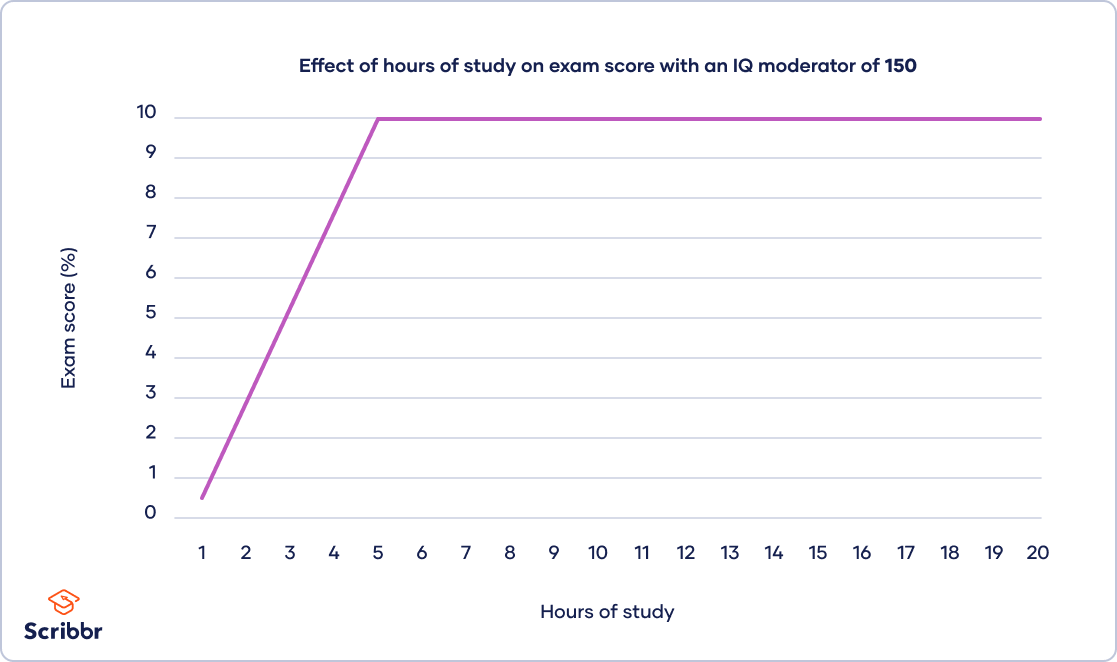 Figure-effect-with-moderator-iq-150