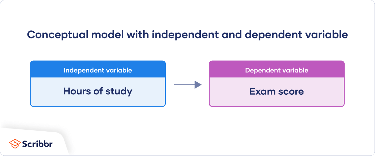 conceptual framework dependent and independent variable in research example