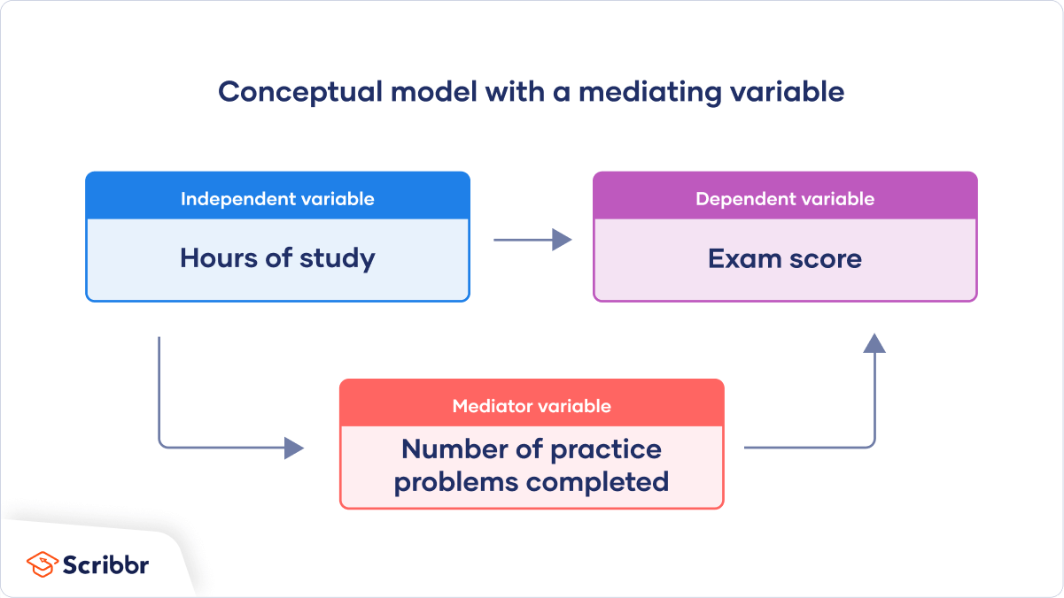 example of mediating variables in research