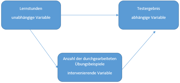 conceptueel-model-medierende-variable