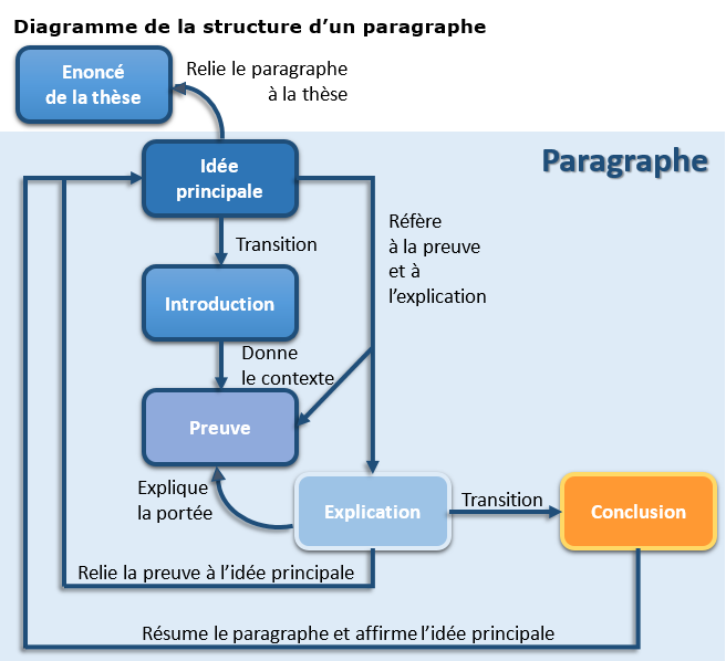 structure de la dissertation en anglais