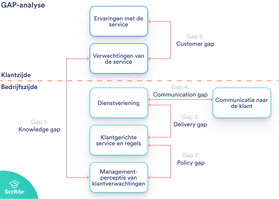 GAP-analyse