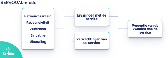 SERVQUAL-model