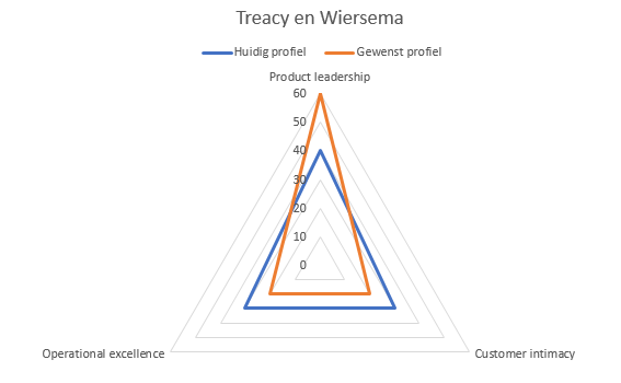 treacy-wiersema