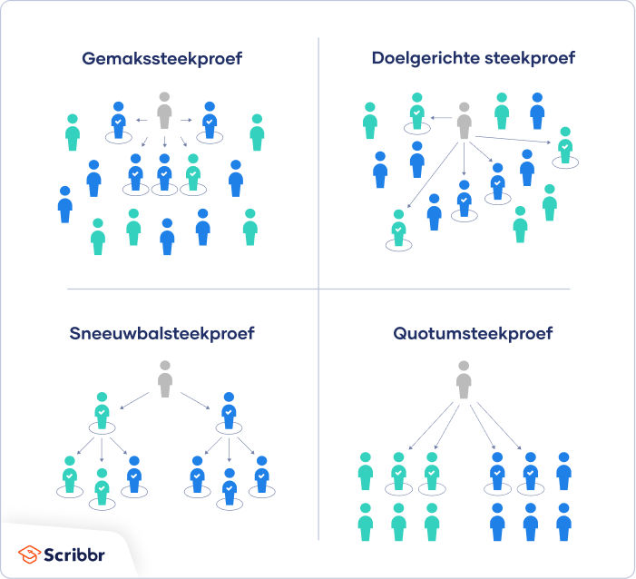 Methodes selecte steekproef