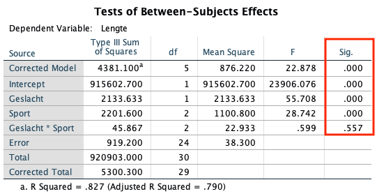 Output two-way Anova