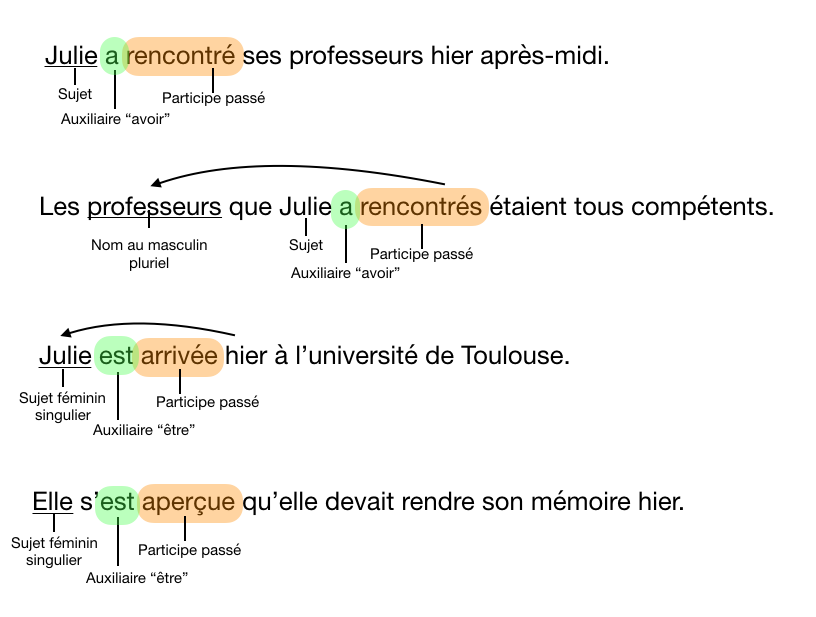 Accord du participe passé во французском языке. Согласование participe passé во французском языке. Participe passé согласование participe с avoir. Предложения в participe present. Passe temps