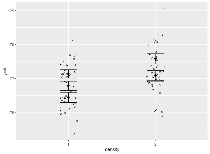 ANOVA graph with mean and SE