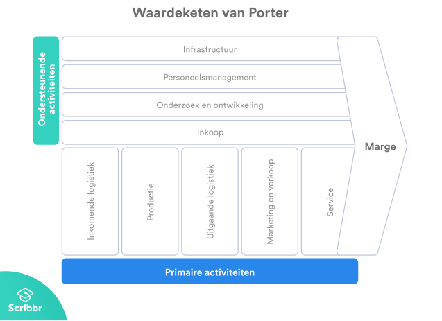 Waardeketen van Porter