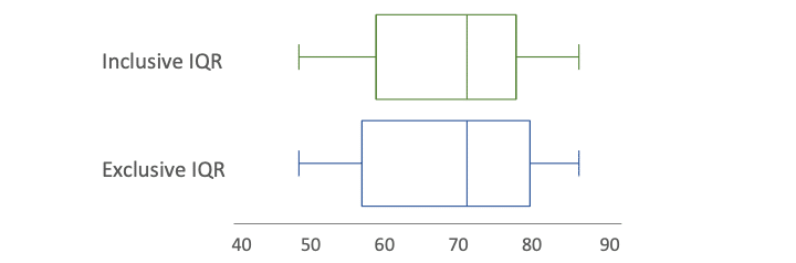 Comparing the inclusive and exclusive IQR on a boxplot.