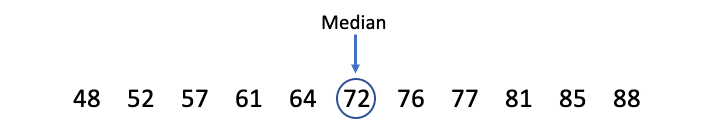 Median of an odd-numbered data set