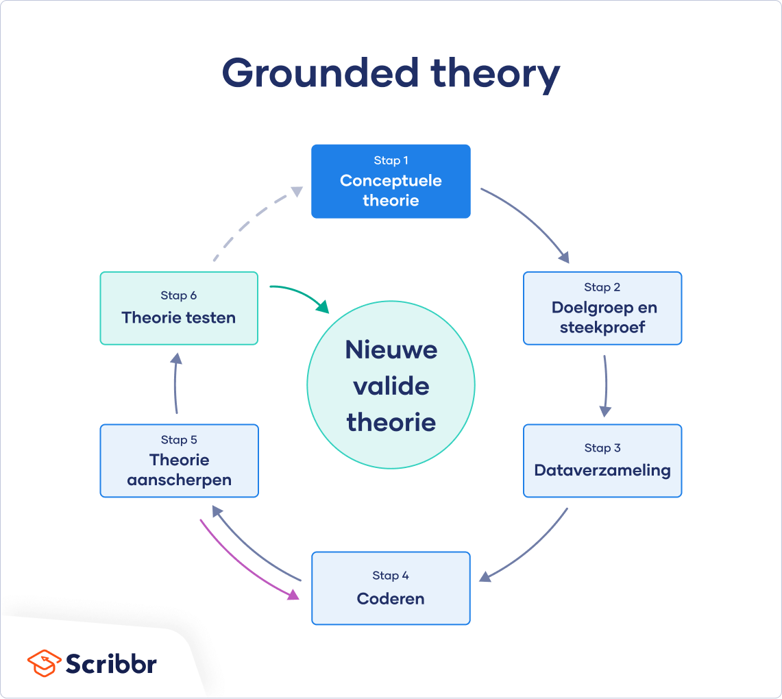 Grounded Theory stappenplan