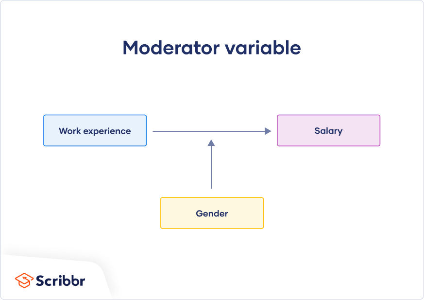 Example of a moderator variable