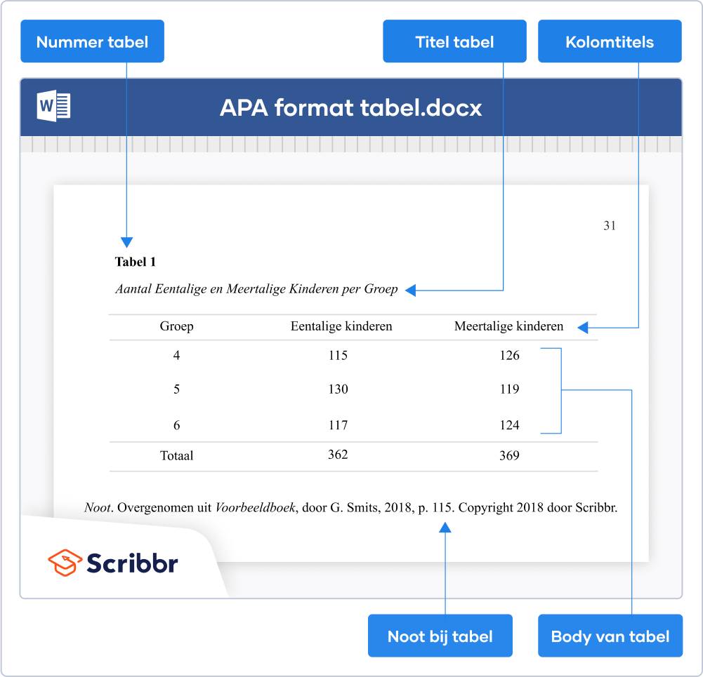 APA format tabel met noot (7de editie)