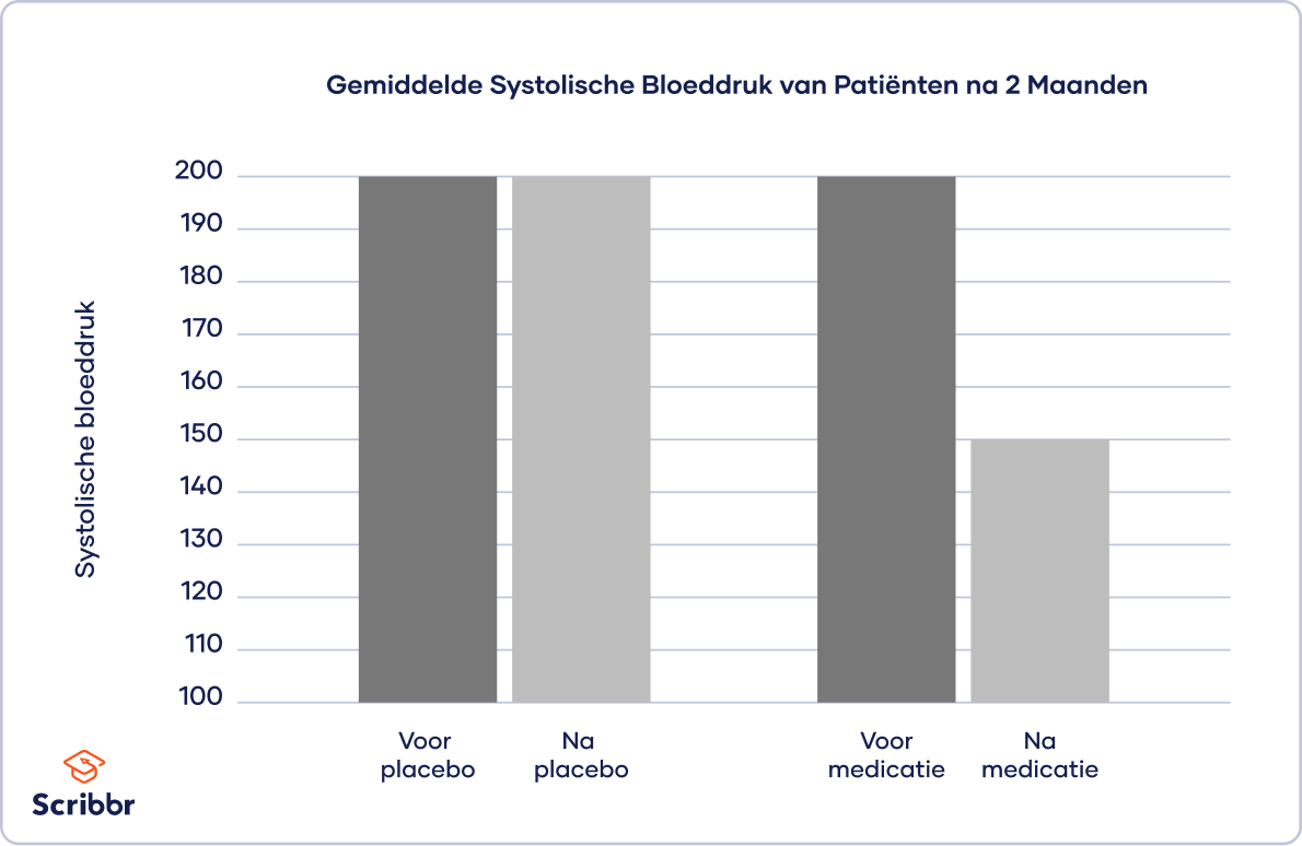 Onafhankelijke en afhankelijke variabelen visualiseren