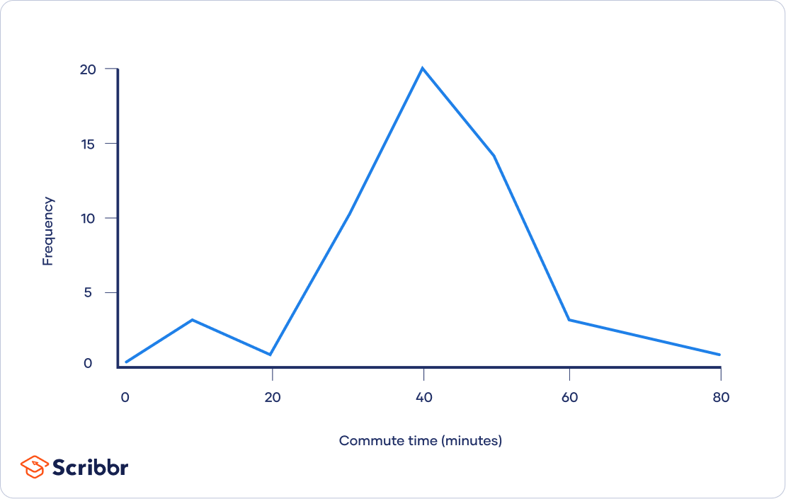 A frequency distribution polygon can be used to visualize the distribution of your data.