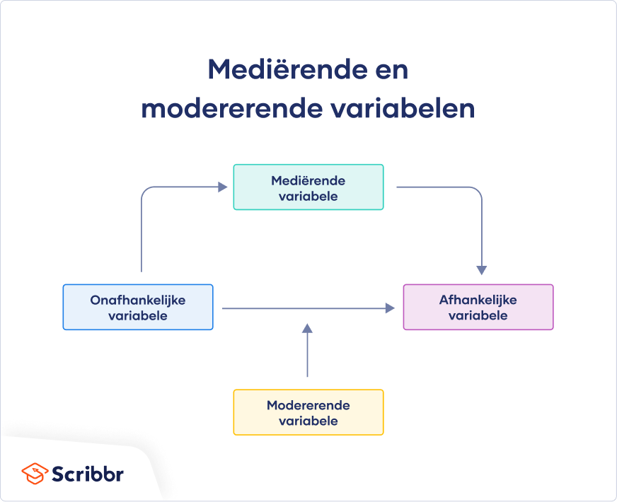 Mediërende en modererende variabelen