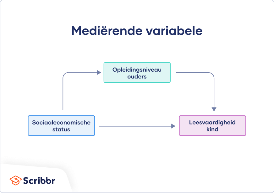 Voorbeeld van Mediërende variabele