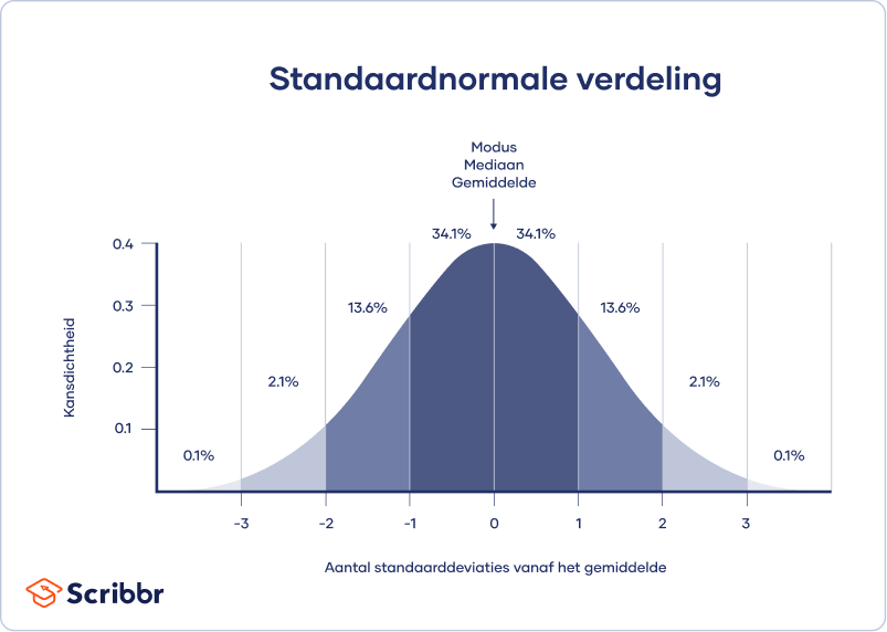  Gemiddelde, mediaan, modus en standaarddeviatie in een normale verdeling