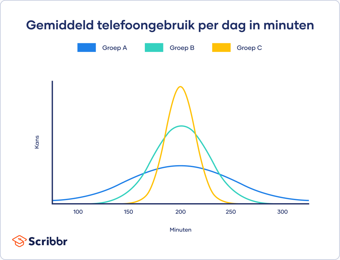 een grafiek toont de verdeling van drie steekproeven met hetzelfde gemiddelde, maar een andere spreiding.