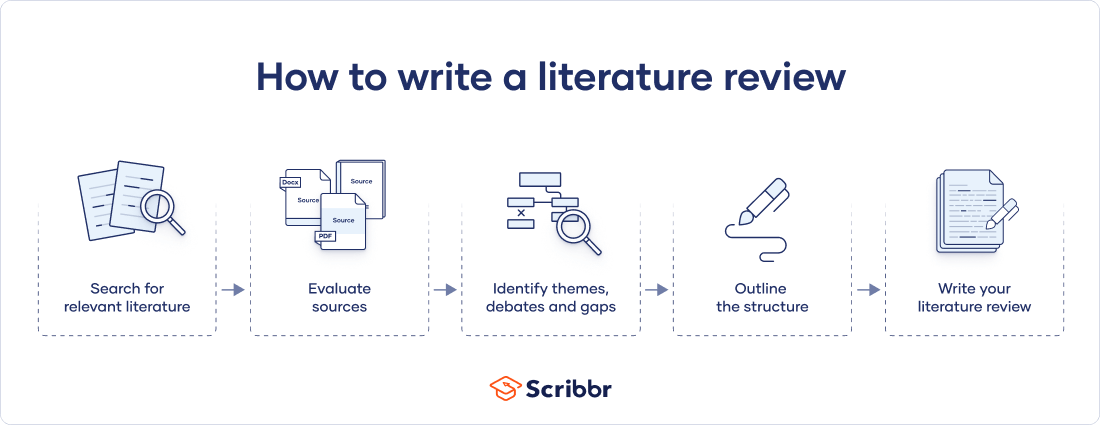 How To Write A Literature Review | Guide, Examples, & Templates