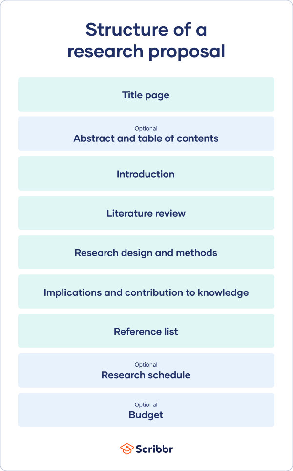 research report project proposal position paper