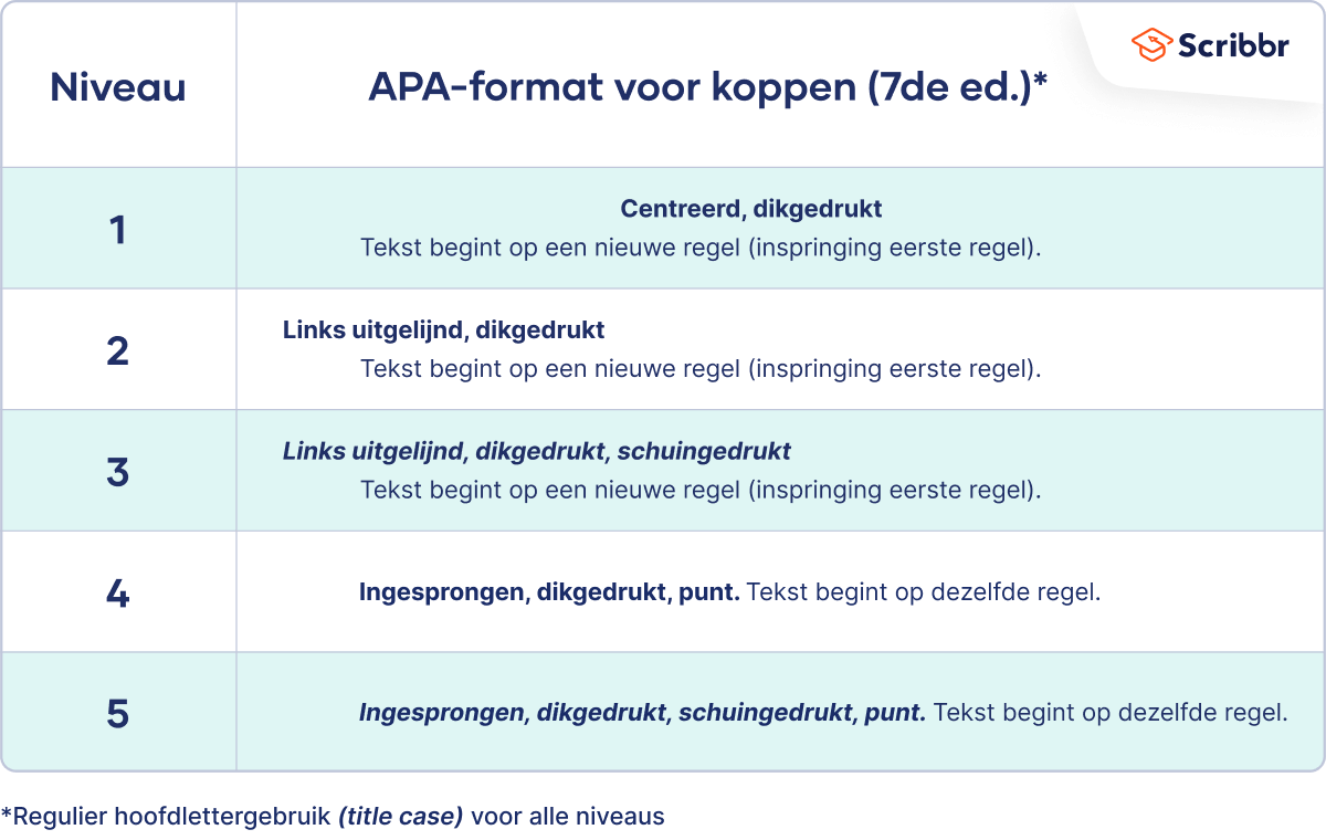 APA-format koppen (7de editie)