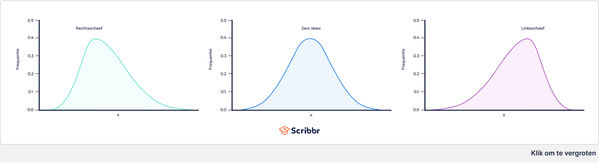 3 soorten skewness 