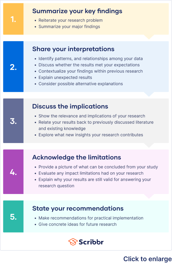 Discussion section flow chart