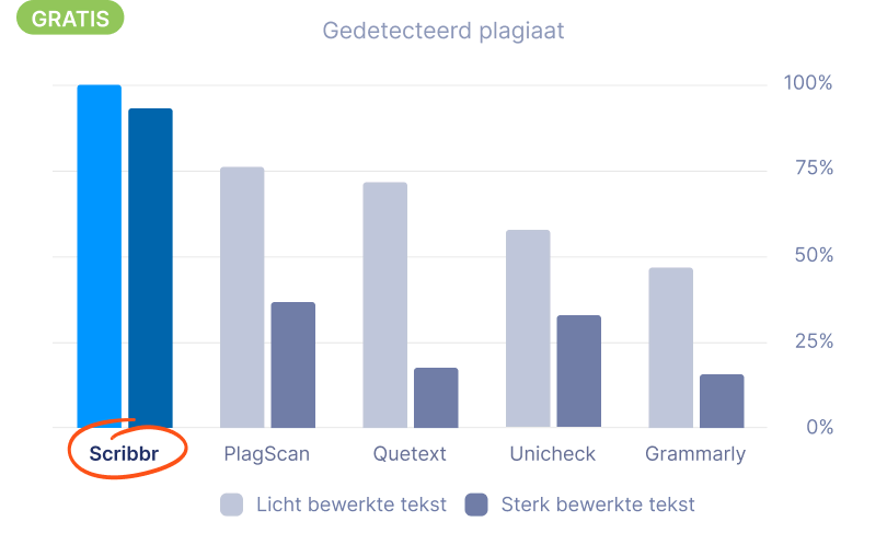 beste gratis plagiaat checker vergelijking