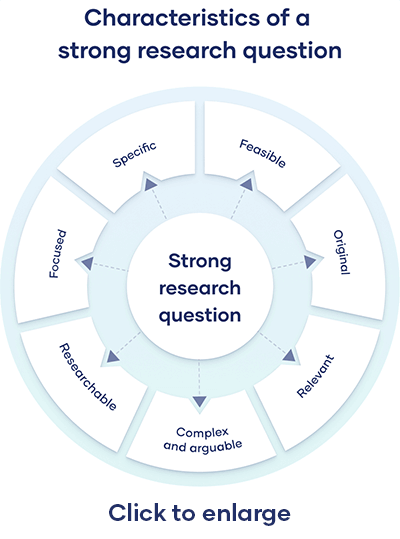 Writing Strong Research Questions