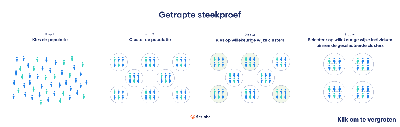 getrapte steekproeven (multistage sampling)
