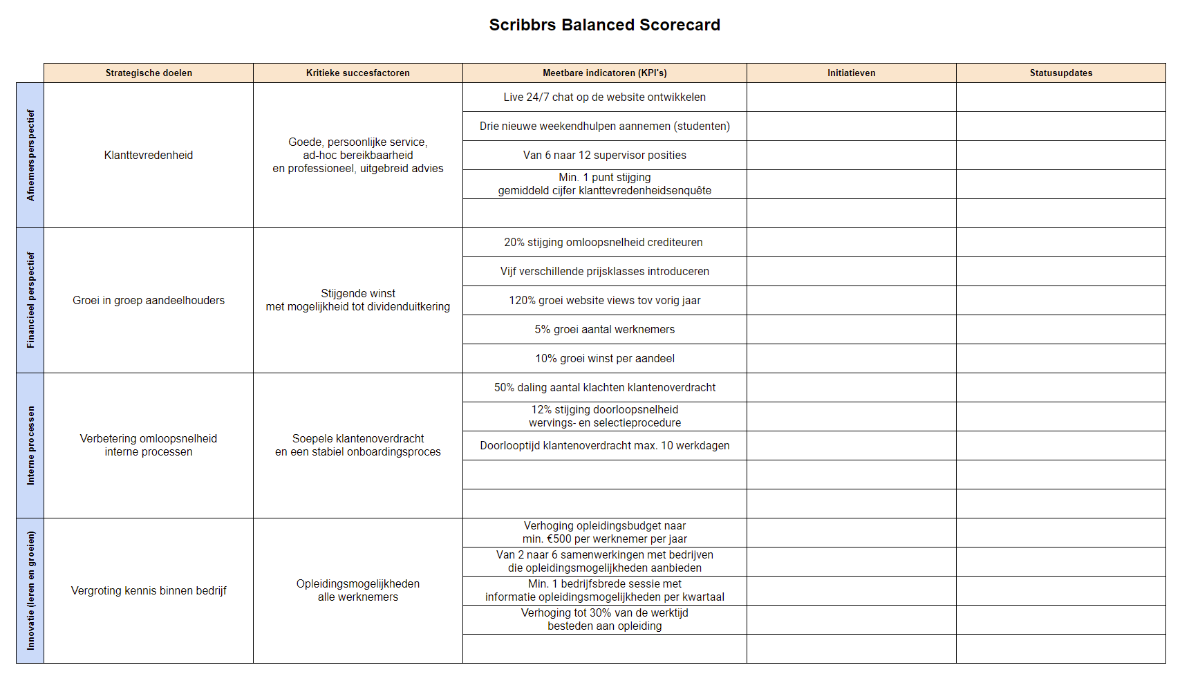 Voorbeeld Balanced Scorecard met KPI's