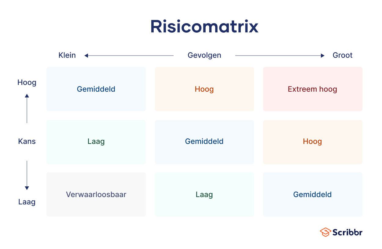 Risicomatrix