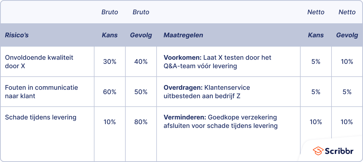 bruto-netto risico kwalitatief