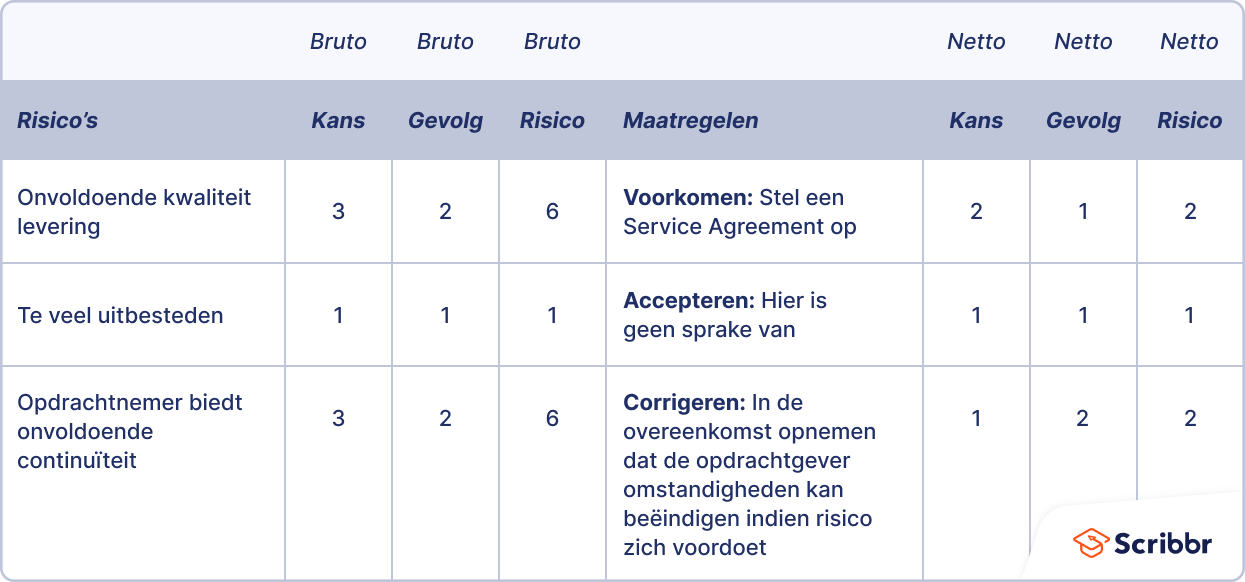 bruto-netto risico kwantitatief