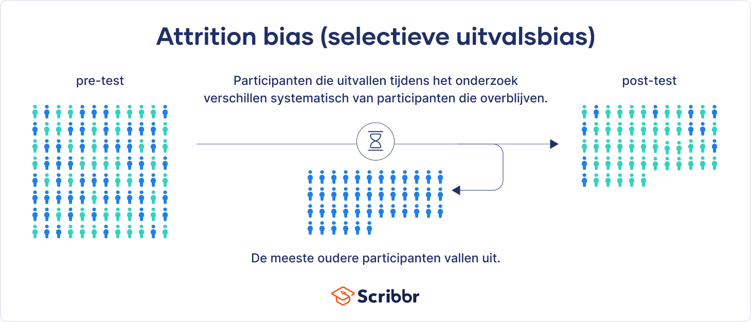 Attrition Bias (Uitvalsbias)