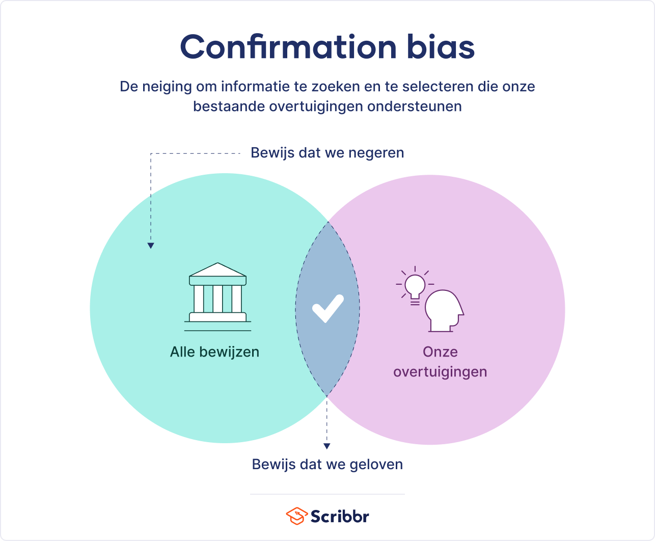 Wat is confirmation bias?